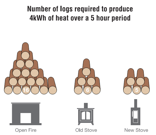 Number of logs required to produce 4kWH of heat over a 5 hour period