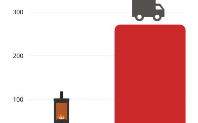 SIA responds to wood burning stove and HGV emission comparison